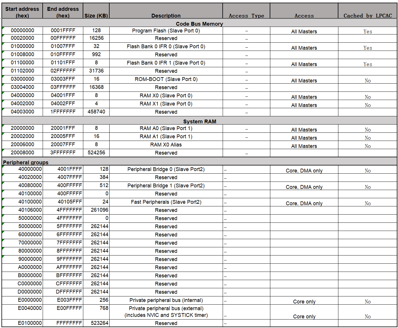 mcxa153 memory map