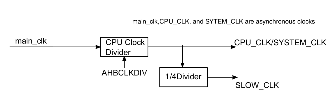 Core clock main CPU