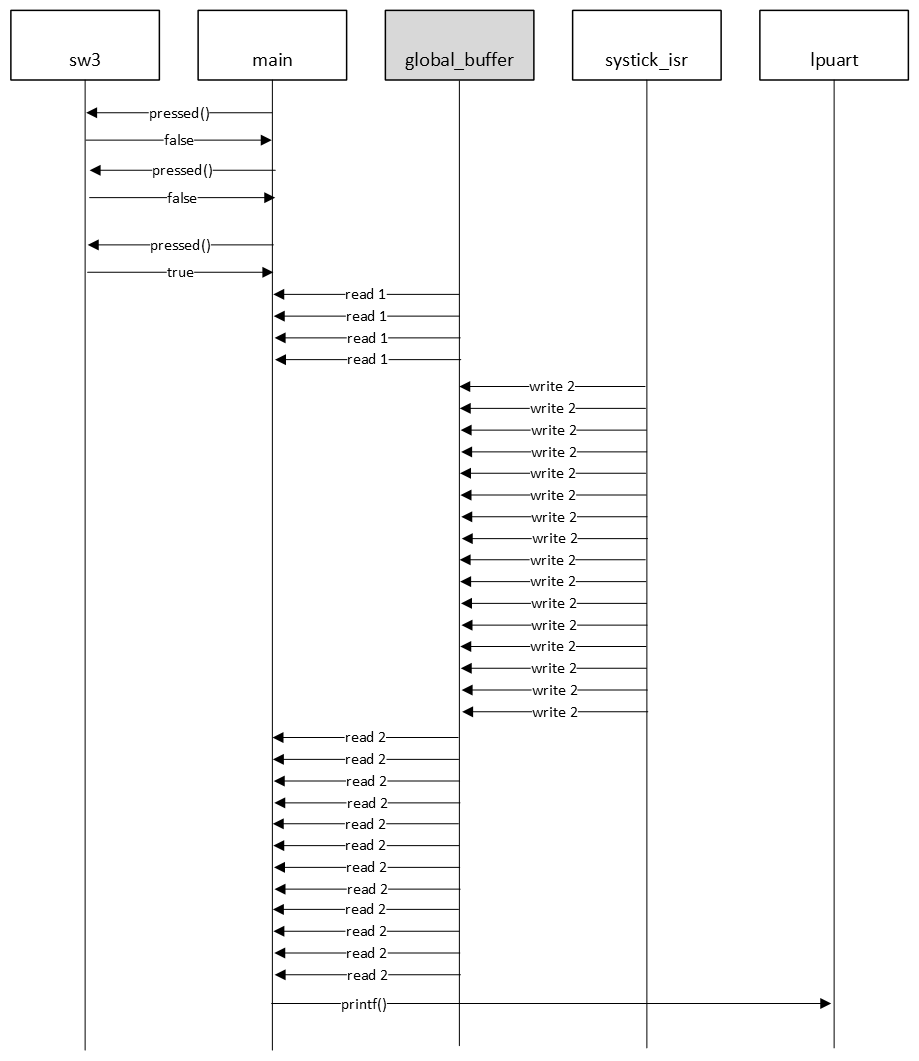 Timing diagram
