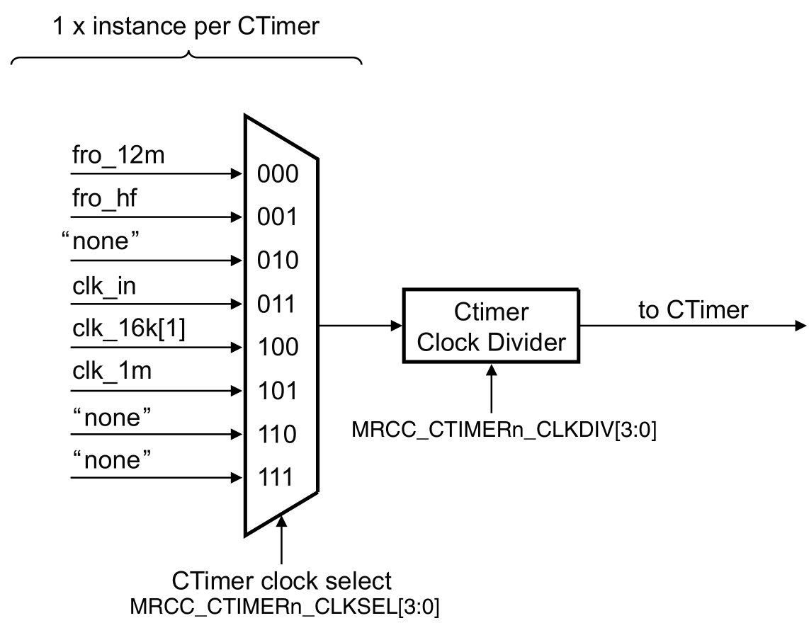 CTIMER clocking