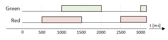 CTIMER Green and Red LED