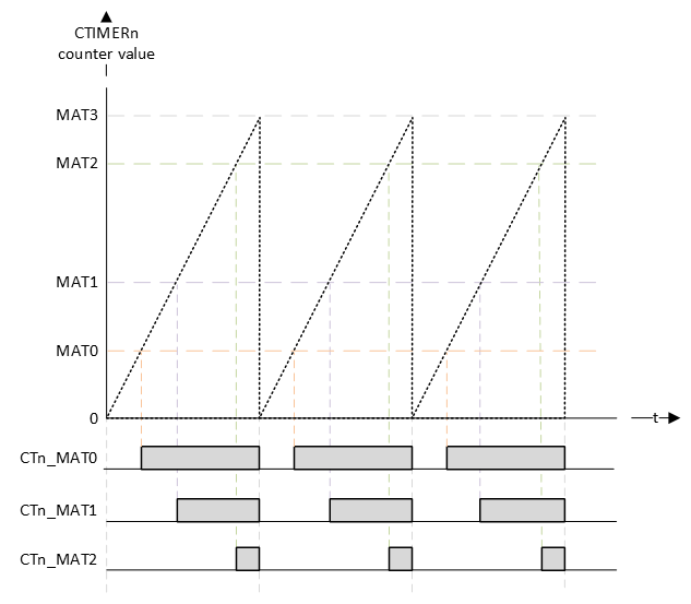 Timing diagram