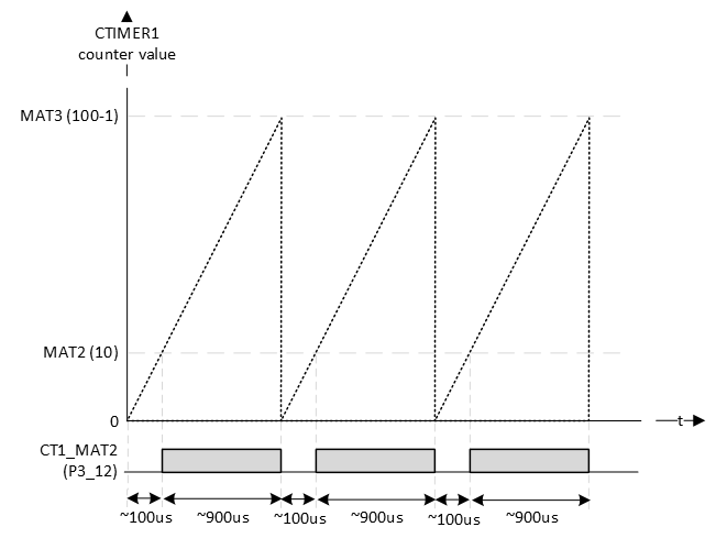 Timing diagram