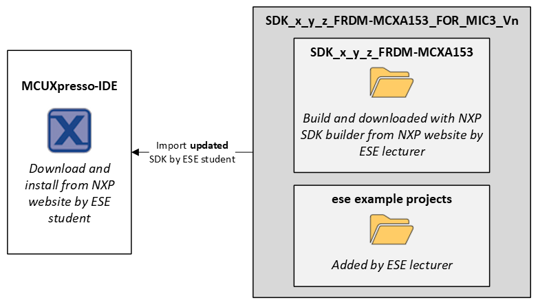 MCUXpresso Installed SDKs