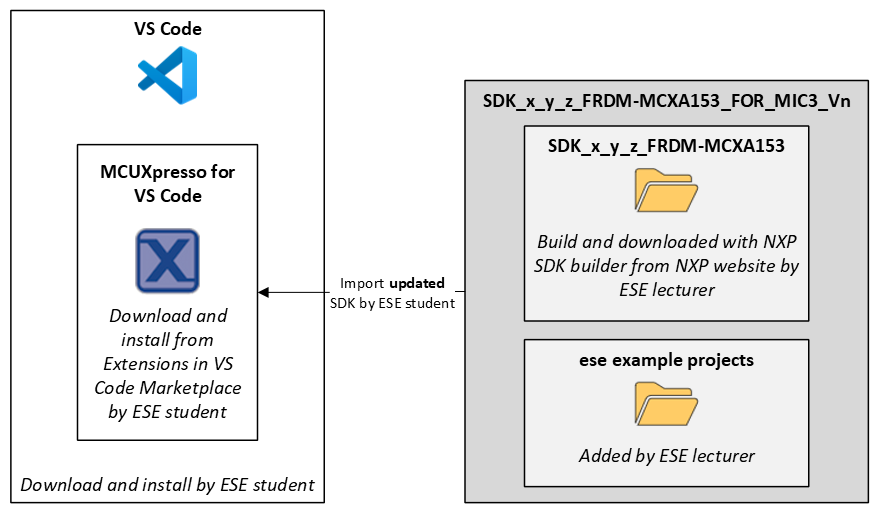 MCUXpresso Installed SDKs