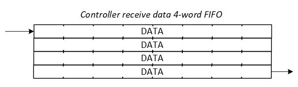 I2C RX FIFO