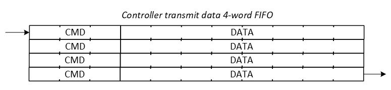 I2C TX FIFO