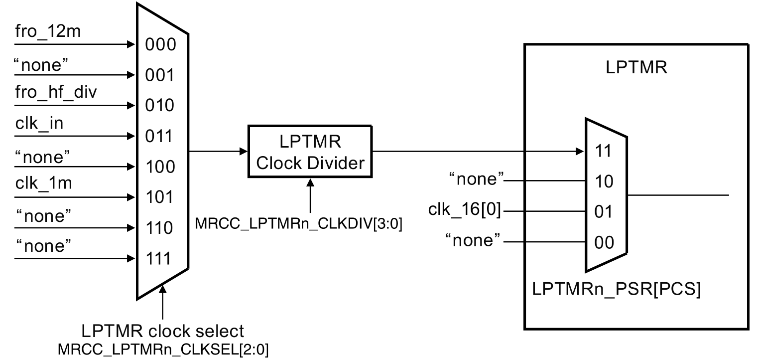 LPTMR clocking
