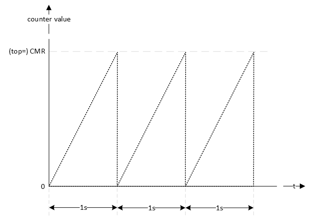 LPTMR timing diagram