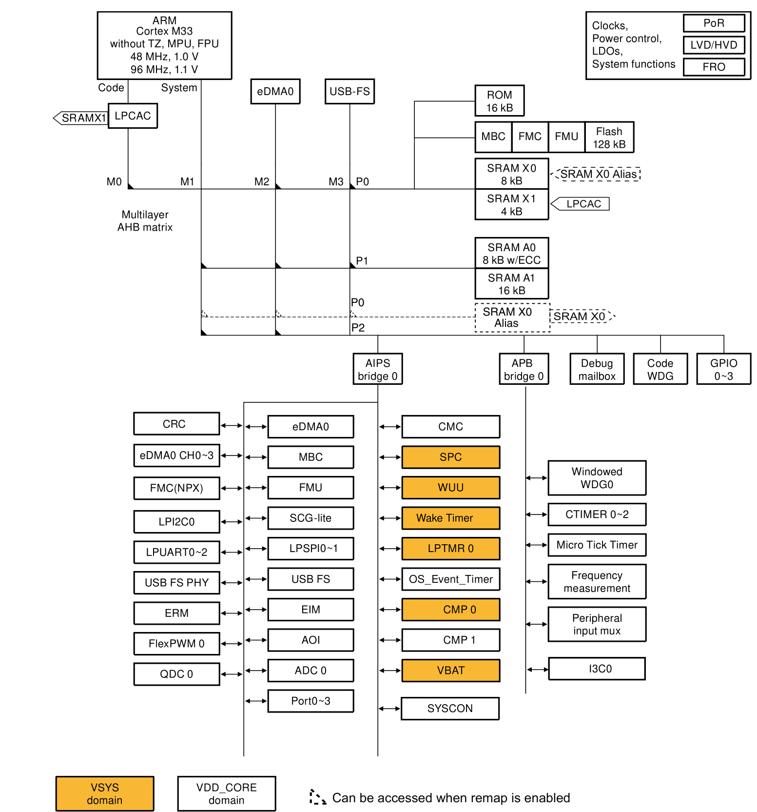 Bus matrix block diagram