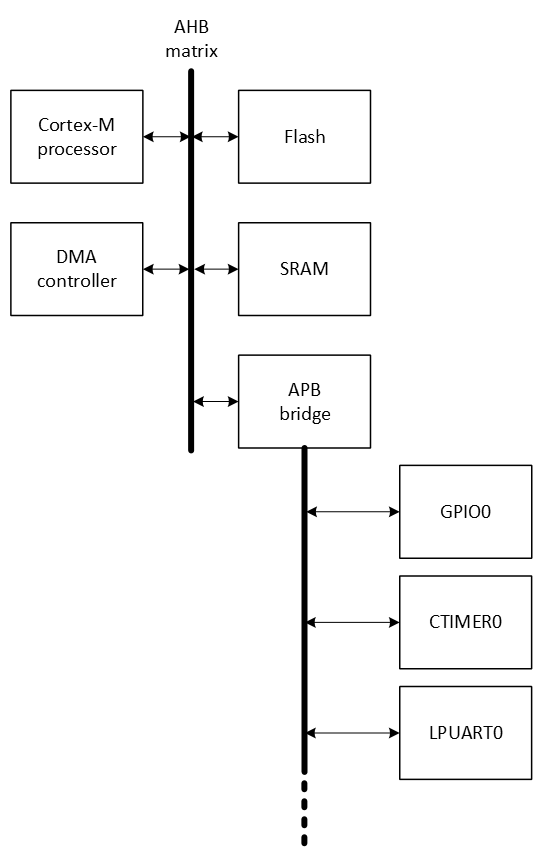 Simplified bus matrix block diagram