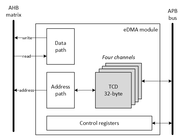 eDMA Block diagram