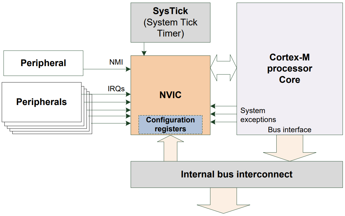 NVIC in Cortex-M