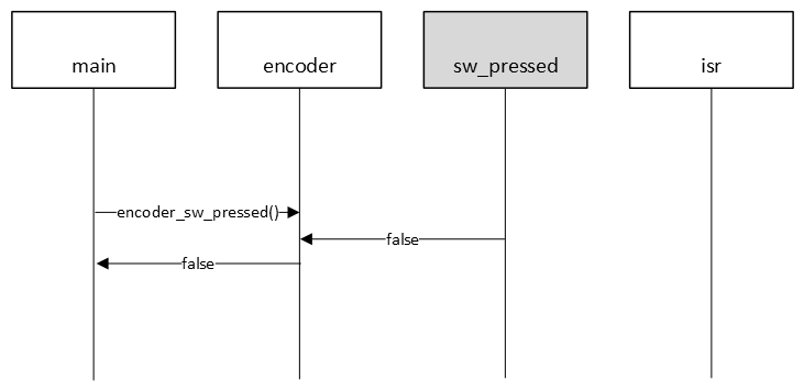 Sequence diagram